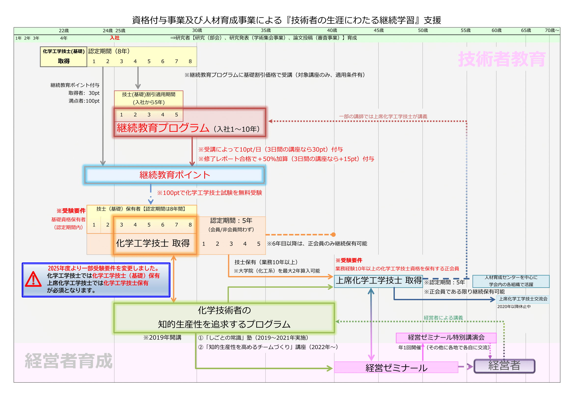 化学光学資格取得へのパス